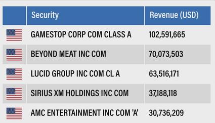 Top Equity Earners in the Q3 Securities Lending Markets, led by GameStop. 