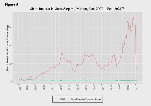 Short Interest in GameStop vs. Market, Jan. 2007 — Feb. 2021