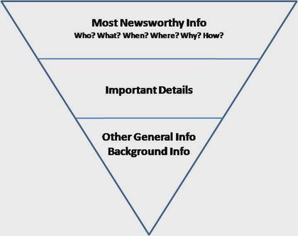 By Inverted pyramid.jpg: The Air Force Departmental Publishing Office (AFDPO) / derivative work: Makeemlighter - Own work based on: Inverted pyramid.jpg, Public Domain.